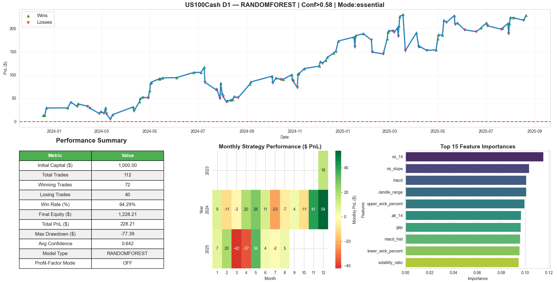 Equity curve with wins/losses markers